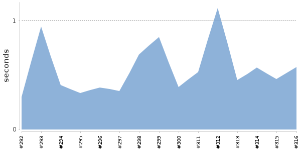 [Duration graph]