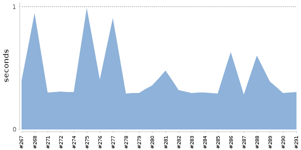 [Duration graph]