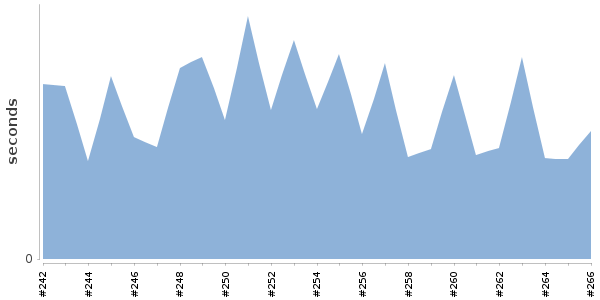[Duration graph]