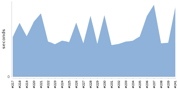 [Duration graph]