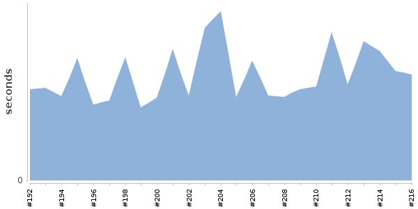 [Duration graph]