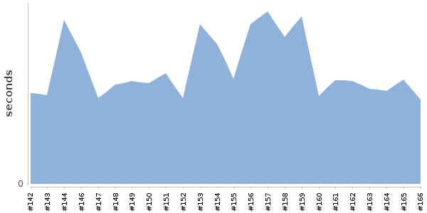 [Duration graph]