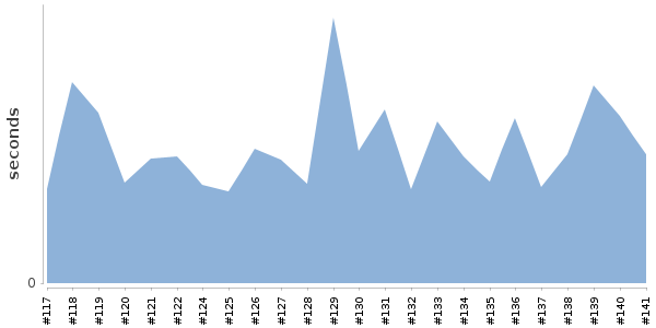 [Duration graph]