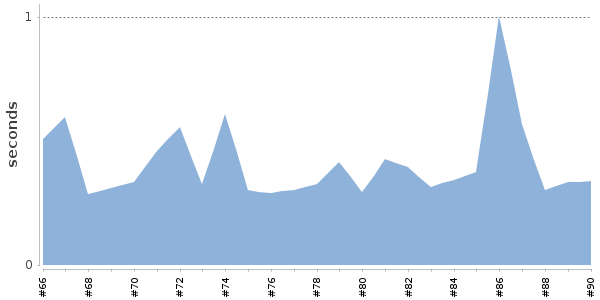 [Duration graph]
