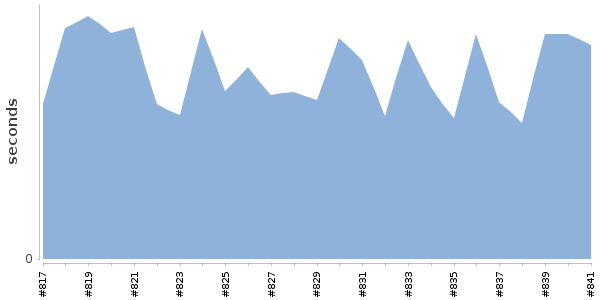 [Duration graph]