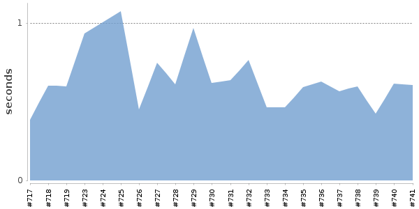 [Duration graph]