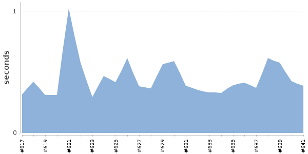 [Duration graph]