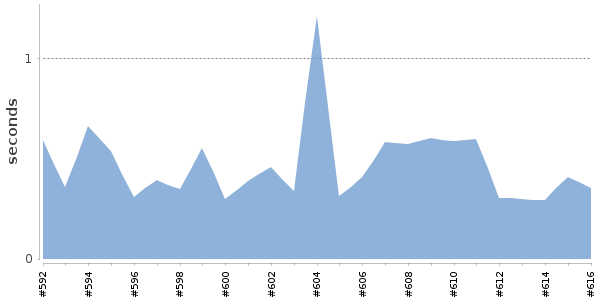 [Duration graph]