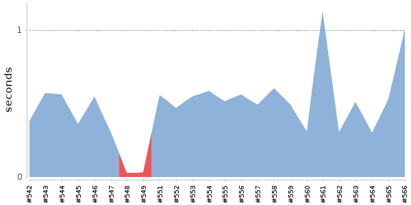 [Duration graph]