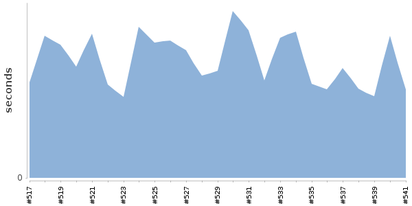 [Duration graph]