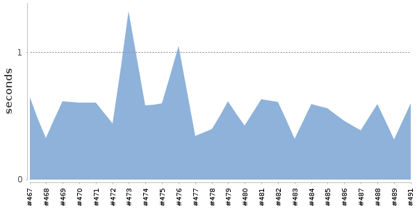 [Duration graph]