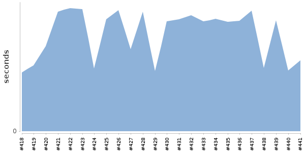 [Duration graph]