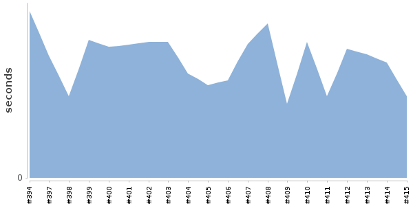 [Duration graph]