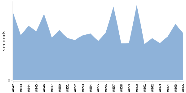 [Duration graph]