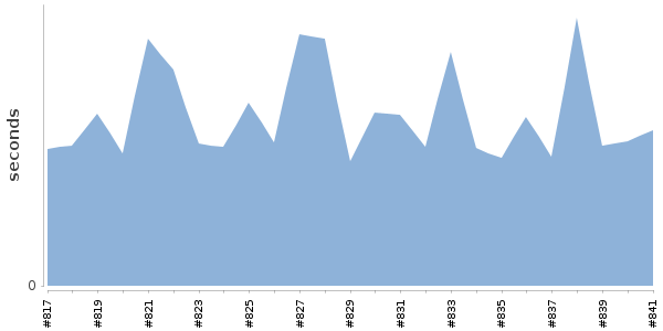 [Duration graph]