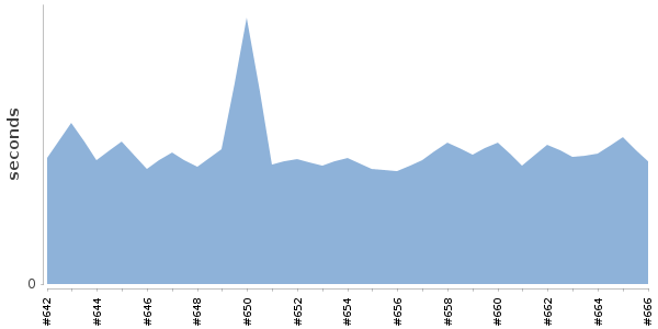 [Duration graph]