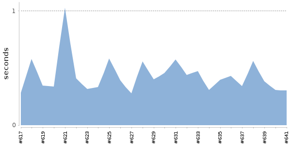 [Duration graph]