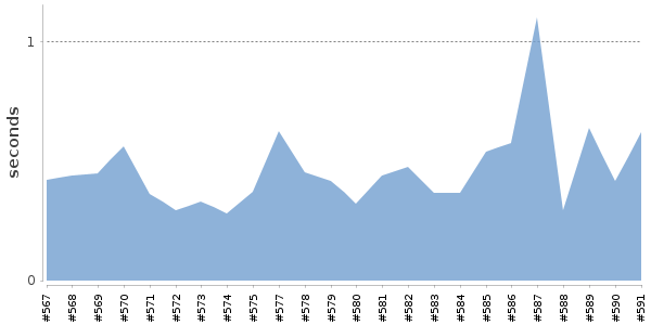[Duration graph]