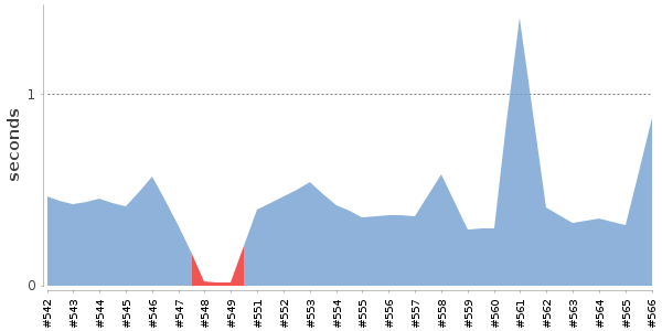 [Duration graph]