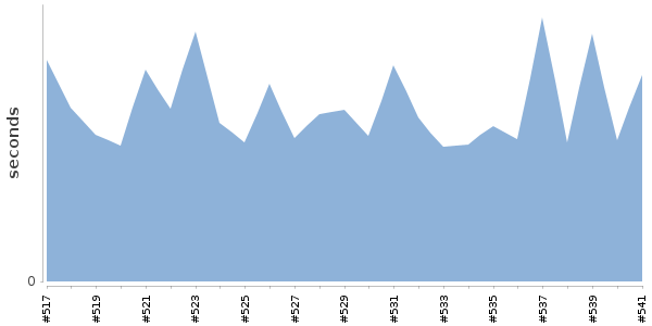 [Duration graph]