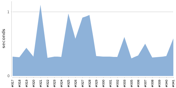 [Duration graph]