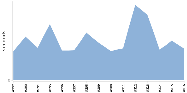 [Duration graph]