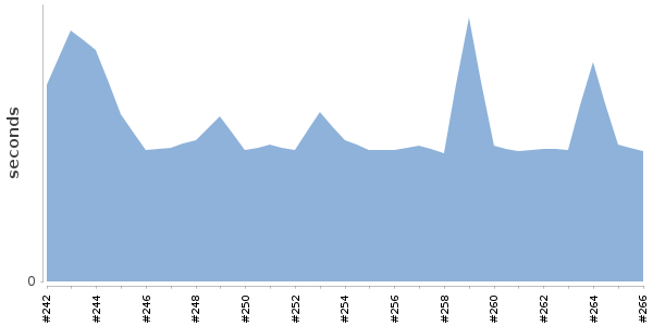 [Duration graph]