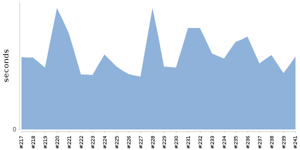 [Duration graph]