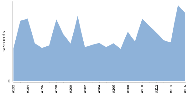 [Duration graph]