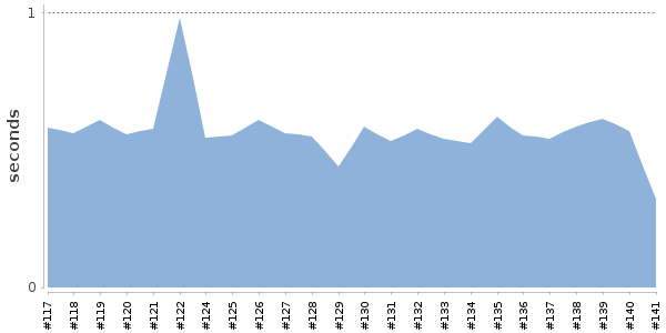 [Duration graph]