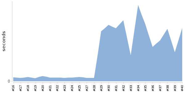 [Duration graph]