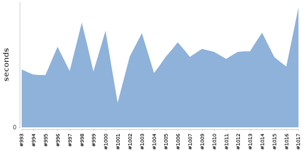 [Duration graph]