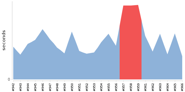 [Duration graph]