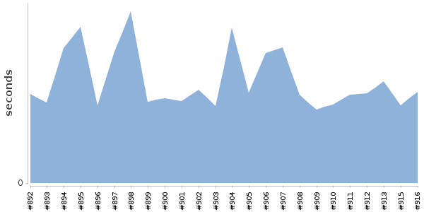 [Duration graph]