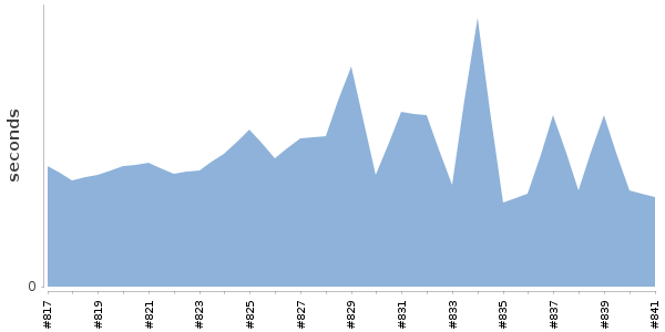 [Duration graph]