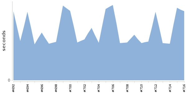 [Duration graph]