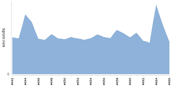 [Duration graph]