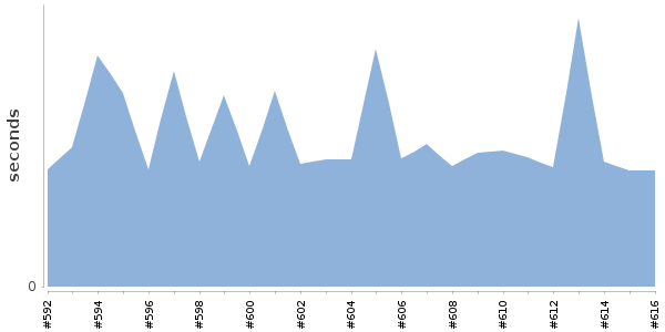 [Duration graph]