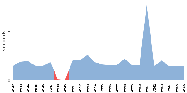 [Duration graph]