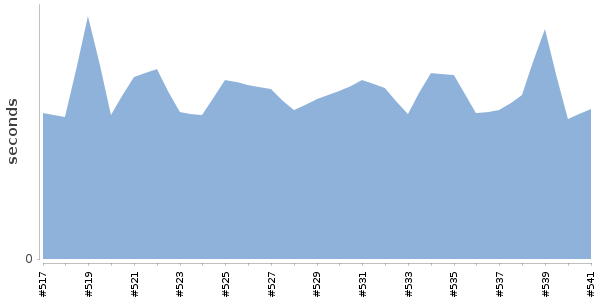 [Duration graph]