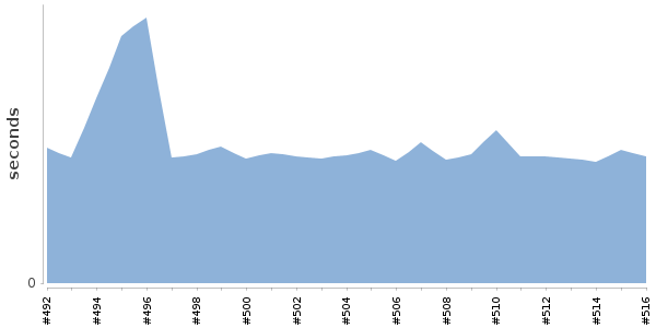 [Duration graph]
