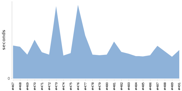 [Duration graph]