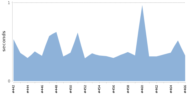 [Duration graph]