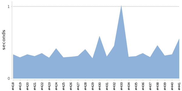 [Duration graph]
