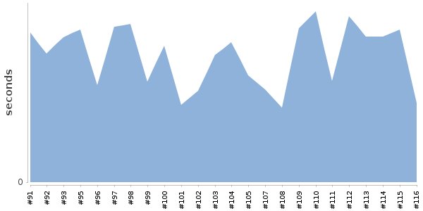 [Duration graph]
