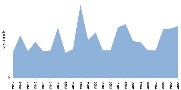 [Duration graph]