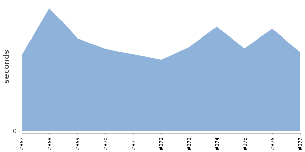 [Duration graph]