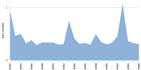 [Duration graph]