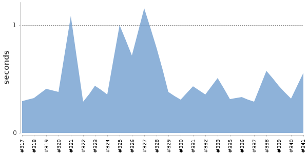 [Duration graph]