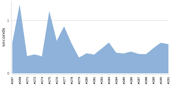 [Duration graph]